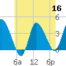 Bourne Bridge tide chart for Saturday, July 16, 2022