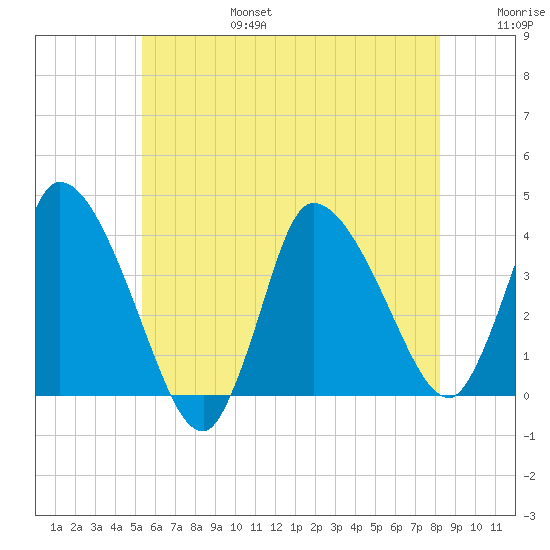 Bourne Bridge tide chart for Sunday, July 17, 2022