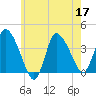 Bourne Bridge tide chart for Sunday, July 17, 2022