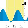 Bourne Bridge tide chart for Monday, July 18, 2022