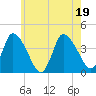 Bourne Bridge tide chart for Tuesday, July 19, 2022