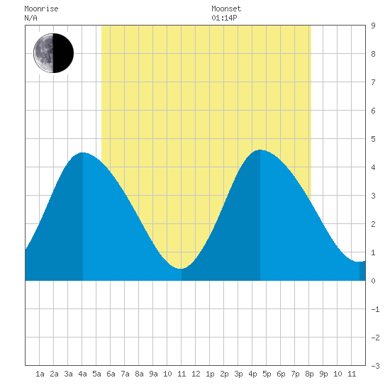 Bourne Bridge tide chart for Wednesday, July 20, 2022
