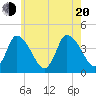 Bourne Bridge tide chart for Wednesday, July 20, 2022