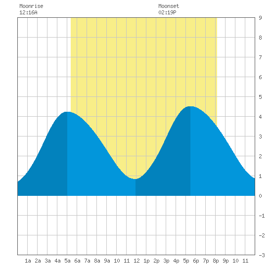 Bourne Bridge tide chart for Thursday, July 21, 2022