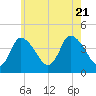 Bourne Bridge tide chart for Thursday, July 21, 2022