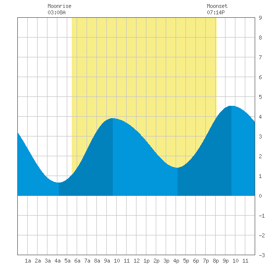 Bourne Bridge tide chart for Tuesday, July 26, 2022