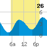 Bourne Bridge tide chart for Tuesday, July 26, 2022