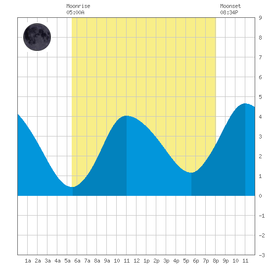 Bourne Bridge tide chart for Thursday, July 28, 2022