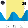 Bourne Bridge tide chart for Thursday, July 28, 2022