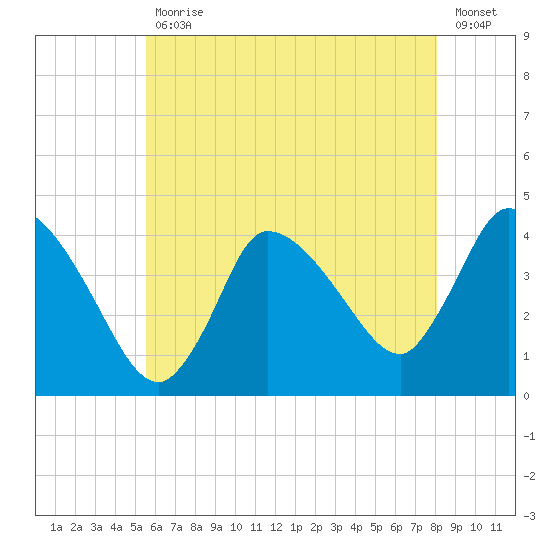 Bourne Bridge tide chart for Friday, July 29, 2022