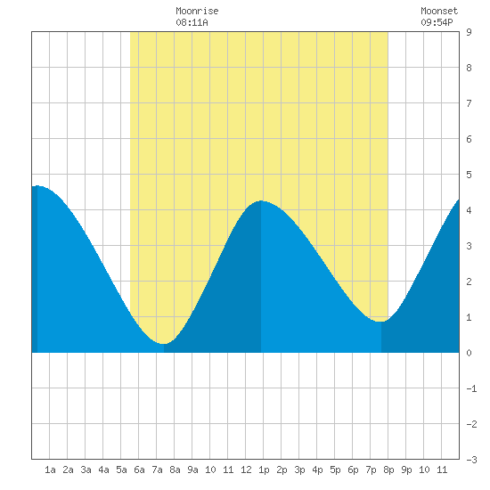 Bourne Bridge tide chart for Sunday, July 31, 2022