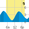 Bourne Bridge tide chart for Tuesday, July 5, 2022