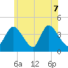 Bourne Bridge tide chart for Thursday, July 7, 2022