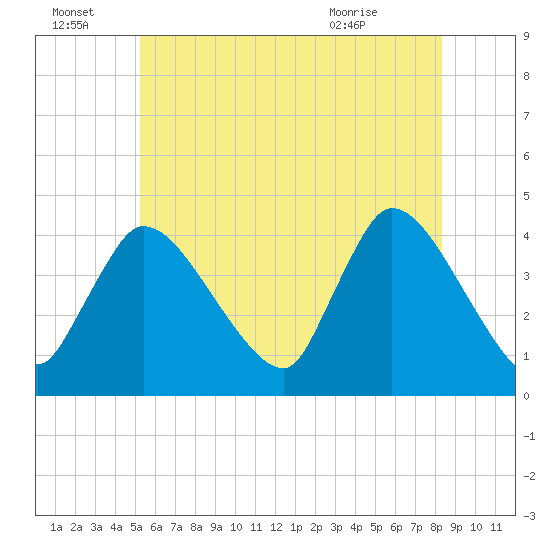 Bourne Bridge tide chart for Friday, July 8, 2022