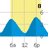 Bourne Bridge tide chart for Friday, July 8, 2022