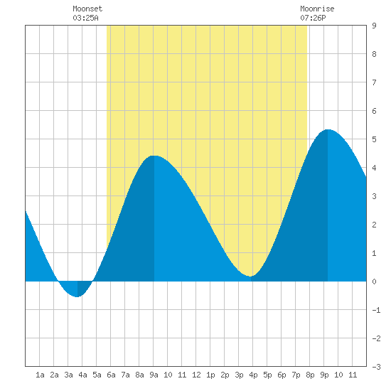 Bourne Bridge tide chart for Wednesday, August 10, 2022