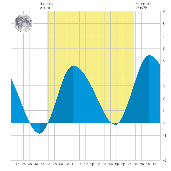 Bourne Bridge tide chart for Thursday, August 11, 2022