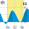 Bourne Bridge tide chart for Thursday, August 11, 2022