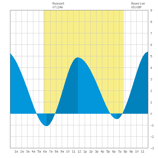 Bourne Bridge tide chart for Saturday, August 13, 2022