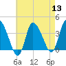 Bourne Bridge tide chart for Saturday, August 13, 2022