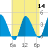 Bourne Bridge tide chart for Sunday, August 14, 2022