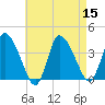 Bourne Bridge tide chart for Monday, August 15, 2022