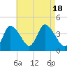 Bourne Bridge tide chart for Thursday, August 18, 2022