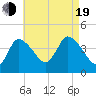 Bourne Bridge tide chart for Friday, August 19, 2022