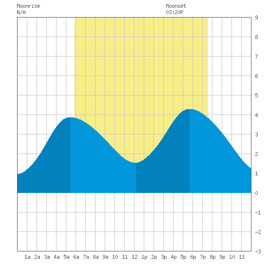 Bourne Bridge tide chart for Saturday, August 20, 2022