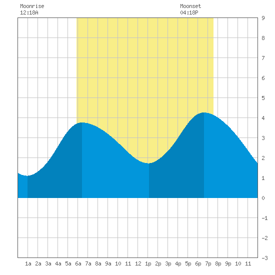 Bourne Bridge tide chart for Sunday, August 21, 2022