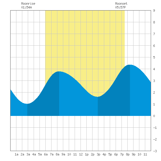 Bourne Bridge tide chart for Tuesday, August 23, 2022