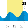 Bourne Bridge tide chart for Tuesday, August 23, 2022