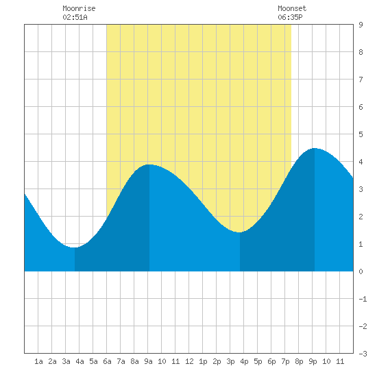 Bourne Bridge tide chart for Wednesday, August 24, 2022