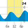 Bourne Bridge tide chart for Wednesday, August 24, 2022