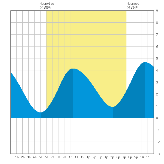 Bourne Bridge tide chart for Friday, August 26, 2022