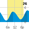 Bourne Bridge tide chart for Friday, August 26, 2022