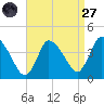 Bourne Bridge tide chart for Saturday, August 27, 2022