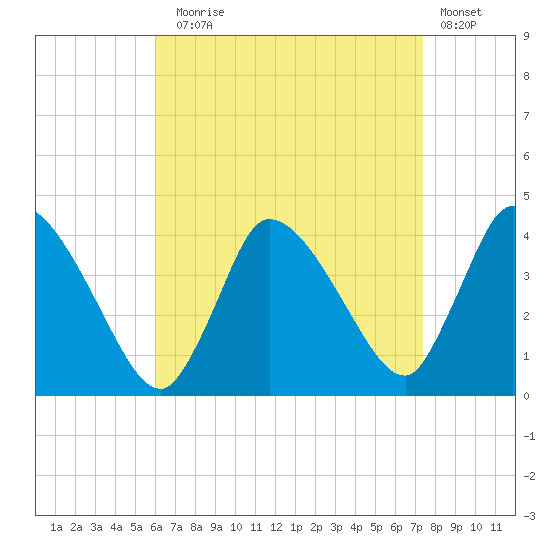Bourne Bridge tide chart for Sunday, August 28, 2022