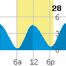 Bourne Bridge tide chart for Sunday, August 28, 2022