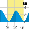 Bourne Bridge tide chart for Tuesday, August 30, 2022