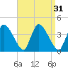 Bourne Bridge tide chart for Wednesday, August 31, 2022