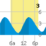Bourne Bridge tide chart for Wednesday, August 3, 2022