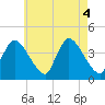 Bourne Bridge tide chart for Thursday, August 4, 2022