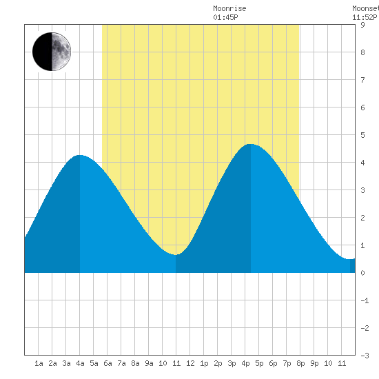 Bourne Bridge tide chart for Friday, August 5, 2022