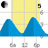 Bourne Bridge tide chart for Friday, August 5, 2022