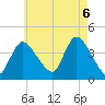 Bourne Bridge tide chart for Saturday, August 6, 2022