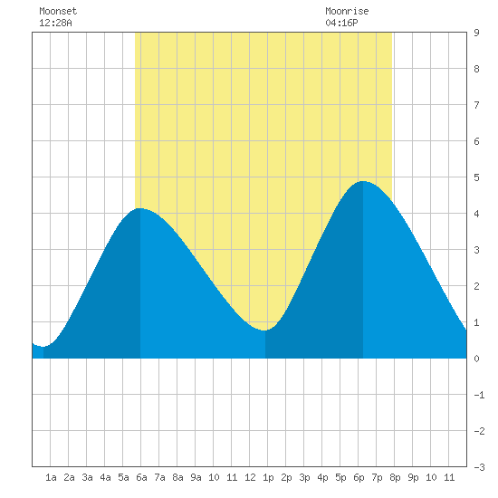 Bourne Bridge tide chart for Sunday, August 7, 2022
