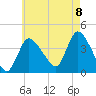 Bourne Bridge tide chart for Monday, August 8, 2022