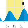 Bourne Bridge tide chart for Tuesday, August 9, 2022