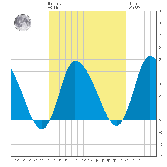 Bourne Bridge tide chart for Saturday, September 10, 2022